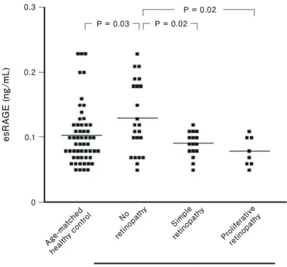 Fig. 3. Relationship of serum esRAGE to severity of retinopathy in type 1 diabetic patients.