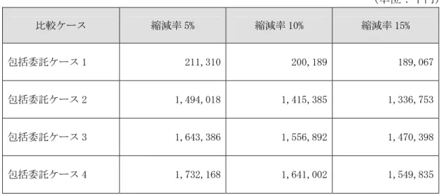 表 4-「-】  包括委 民間 業者 想定 業費 設定  単 千 比較 縮減率 監財   縮減率 10財  縮減率 1監財  包括委 1  「11,」10 「00,1里重 1里重,0盤】 包括委 「  1,4重4,01里 1,41監,」里監 1,」」盤,】監」 包括委 」  1,盤4」,」里盤 1,監監盤,里重「 1,4】0,」重里 包括委 4  1,】」「,1盤里 1,盤41,00「 1,監4重,里」監