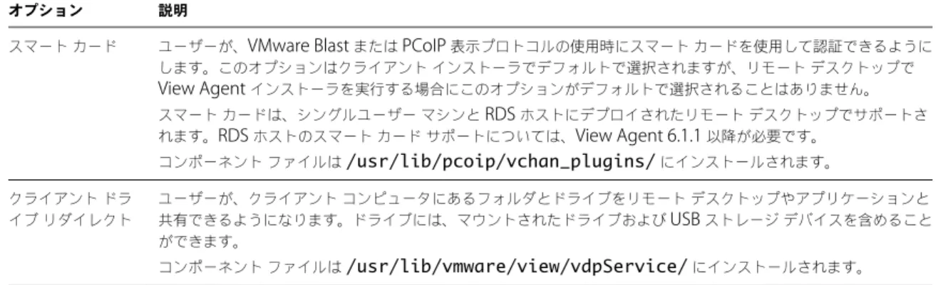 表  1 ‑1.  Linux  版  Horizon Client  のインストール オプション  ( 続き )