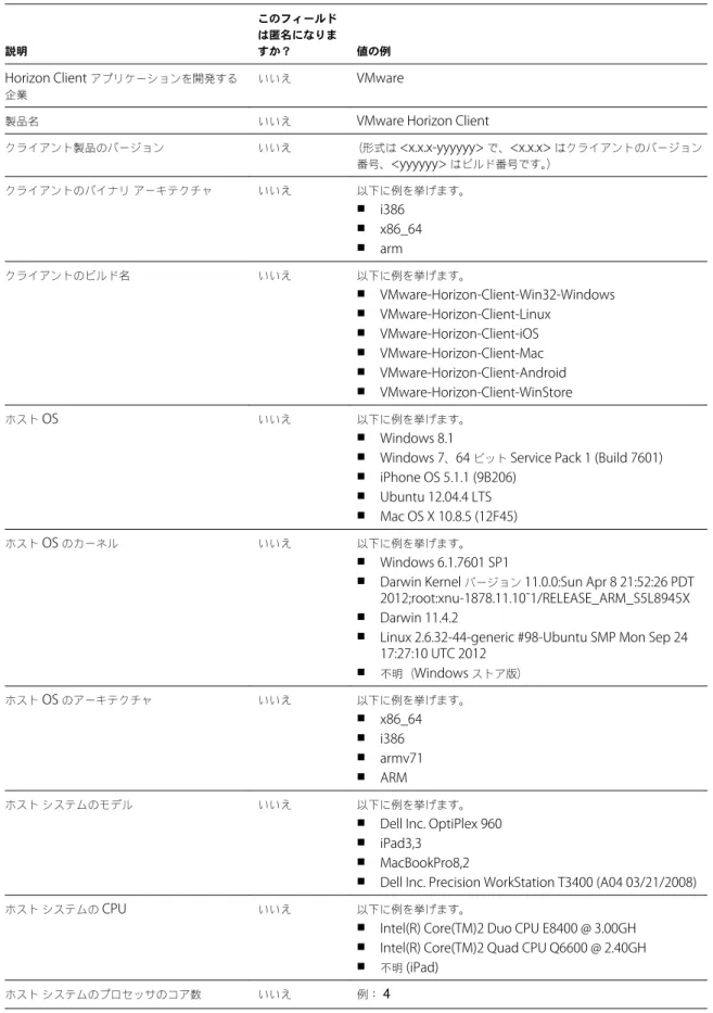 表  1 ‑4.   カスタマー エクスペリエンス向上プログラムに関して  Horizon Client  で収集されるデータ 説明 このフィールドは匿名になりますか？ 値の例 Horizon Client  アプリケーションを開発する 企業 いいえ VMware