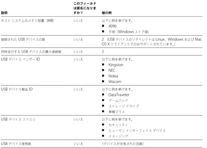 表  1 ‑4.   カスタマー エクスペリエンス向上プログラムに関して  Horizon Client  で収集されるデータ  ( 続き ) 説明 このフィールドは匿名になりますか？ 値の例 ホスト システムのメモリ容量（ MB ） いいえ 以下に例を挙げます。 n 4096 n 不明（ Windows  ストア版）