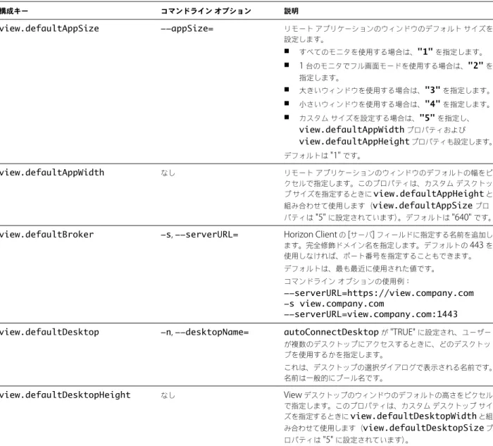 表  2 ‑4.  Horizon Client  コマンドライン オプションおよび構成ファイル キー  ( 続き ) 構成キー コマンドライン オプション 説明 view.defaultAppSize --appSize= リモート アプリケーションのウィンドウのデフォルト サイズを 設定します。 n すべてのモニタを使用する場合は、 "1" を指定します。 n 1  台のモニタでフル画面モードを使用する場合は、 "2" を 指定します。 n 大きいウィンドウを使用する場合