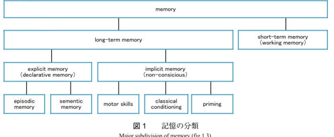 図 1    記憶の分類 