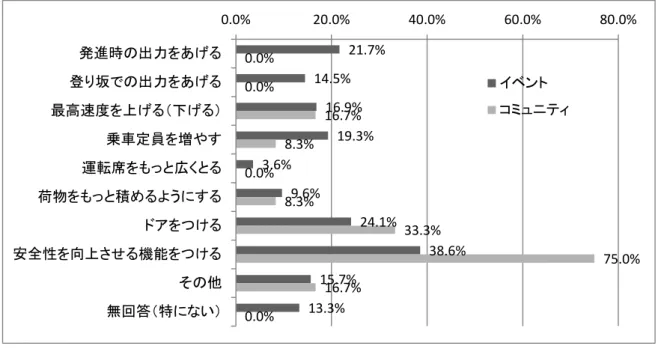 図 7  車両に対する要望  (5)利用意向  図 8 に示すように、利用意向については「是非利用したい(16.8％)」 「やや利用したい(49.5％)」を 合計した肯定層が７割弱に上っていた。ただし、コミュニティでの回答は肯定層と否定層がほぼ拮抗 していた。  利用したい理由としては、 「ちょっとした近場への移動が便利である」といった移動の簡単さを評価 しているものや、 「操作しやすく、駐車もしやすい」 「乗り心地がいいし、操作が簡単」 「自転車よりも 運転が楽」といった操作性能を評価しているものが多くあ
