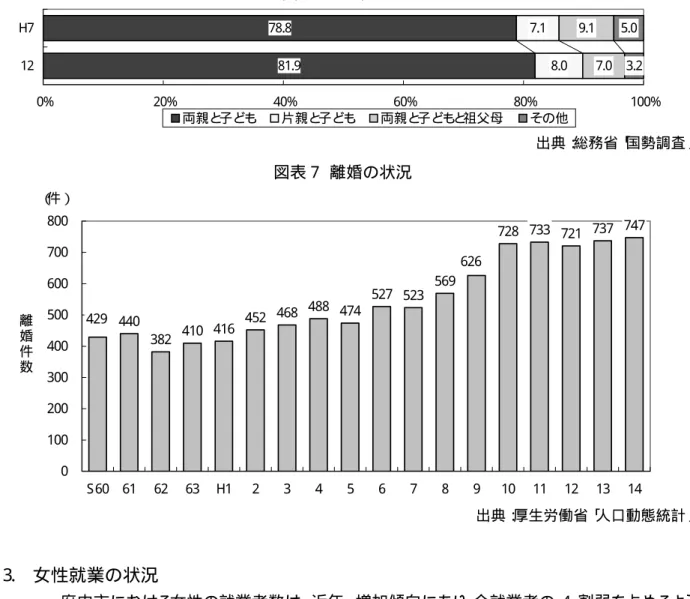 図表 6  世帯類型  81.978.8 8.07.1 7.09.1 3.25.0 0% 20% 40% 60% 80% 100%12H7 両親と 子ども 片親と 子ども 両親と 子ども と 祖父母 その他 出典： 総務省「 国勢調査」 図表 7  離婚の状況  （ 件） 440 382 410 416 452 468 488 474 527 523 569 728 733 721 737 747626429 0100200300400500600700800 S 60 61 62 63 H1 2 3 4 