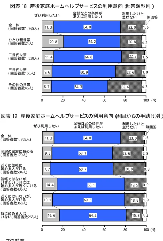図表 18  産後家庭ホームヘルプサービスの利用意向（ 世帯類型別） 0 20 40 60 80 100全 体( 回答者数1, 765人)ひとり親世帯( 回答者数24人)二世代世帯( 回答者数1, 538人)三世代世帯( 回答者数156人)その他の世帯( 回答者数46人)11