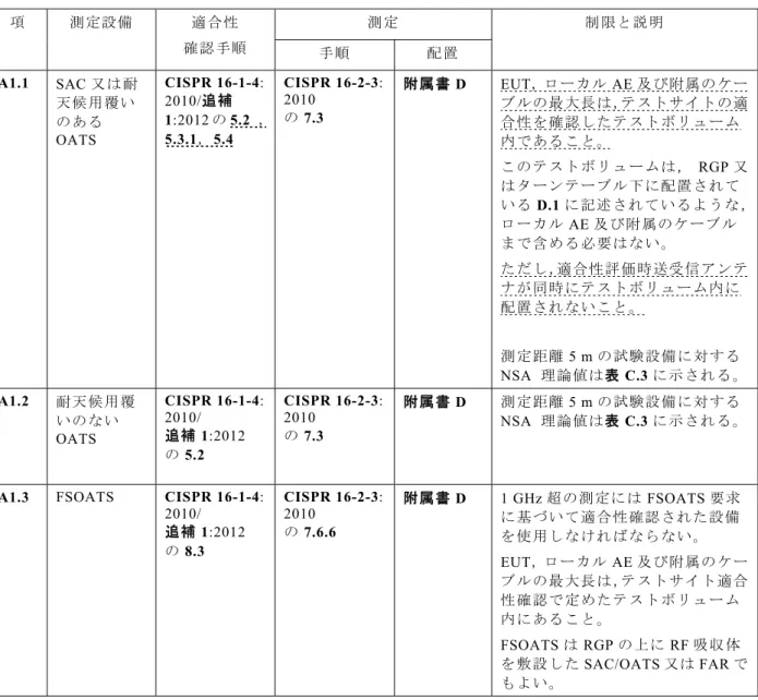 表 A.1－放射エミッション，基本規格と特定の方法の使用制限  項 測定設備 適合性 確認手順  測定 制限と説明 手順 配置 A1.1  SAC 又は耐 天候用覆い のある OATS  CISPR 16-1-4: 2010/追補 1:2012 の 5.2  ，5.3.1，5.4  CISPR 16-2-3: 2010 の7.3  附属書 D  EUT，ローカル AE 及び附属のケーブルの最大長は，テストサイトの適合性を確認したテストボリューム内であること。 このテストボリュームは， RGP 又 はターンテ