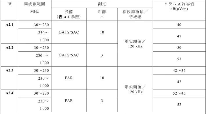 表 A.2–クラス A 機器の 1 GHz までの周波数における放射エミッションの要求事項  項 周波数範囲 MHz  測定 クラス A 許容値 dB(µV/m)  設備  （表 A.1 参照） 距離 m  検波器種類／ 帯域幅 A2.1  30～230  OATS/SAC 10  準尖頭値／ 120 kHz  40 230～ 1 000 47  A2.2  30～230  OATS/SAC 3  50  230  ～  1 000  57  A2.3  30～230  FAR 10  準尖頭値／ 120 