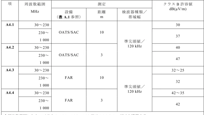 表 A.4–クラス B 機器の 1 GHz までの周波数における放射エミッションの要求事項  項 周波数範囲 MHz  測定 クラス B 許容値 dB(µV/m)  設備  （表 A.1 参照） 距離 m  検波器種類／帯域幅 A4.1  30～230  OATS/SAC 10  準尖頭値／ 120 kHz  30 230～ 1 000 37  A4.2  30～230  OATS/SAC 3  40  230～  1 000  47  A4.3  30～230  FAR 10  準尖頭値／  120 kH