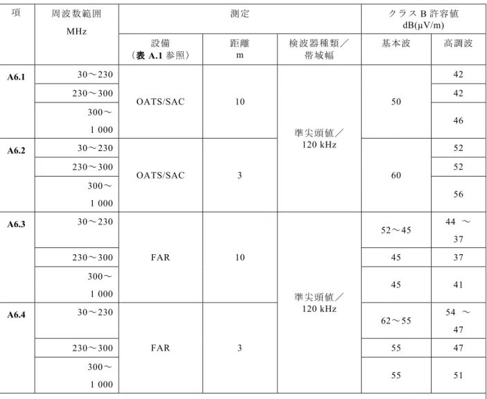 表 A.6–FM 受信機からの放射エミッションに関する要求事項  項 周波数範囲 MHz  測定 クラス B 許容値 dB(µV/m)  設備 （表 A.1 参照） 距離m  検波器種類／帯域幅 基本波 高調波 A6.1  30～230  OATS/SAC 10  準尖頭値／ 120 kHz  50  42 230～300 42 300～ 1 000 46  A6.2  30～230  OATS/SAC 3  60  52 230～300 52  300～  1 000  56  A6.3  30～230 