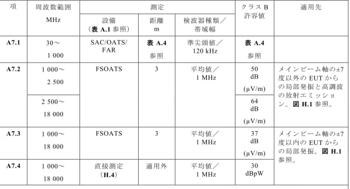 表 A.7–家庭用衛星放送受信システムの屋外ユニットに関する要求事項  項 周波数範囲 MHz  測定 クラス B許容値 適用先 設備  （表 A.1 参照）  距離 m  検波器種類／帯域幅 A7.1  30～   1 000  SAC/OATS/ FAR  表 A.4 参照     準尖頭値／ 120 kHz  表 A.4 参照 A7.2  1 000～   2 500  FSOATS 3 平均値／  1 MHz  50  dB  (µV/m)  メインビーム軸の ±7度以外のEUT からの局部発振と高