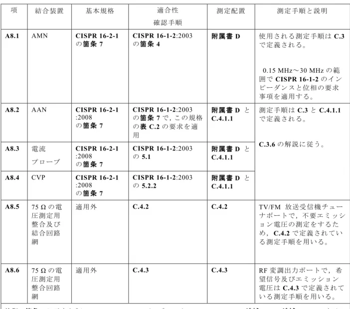 表 A.8–伝導エミッション，基本規格及び特定方法の使用の制限 