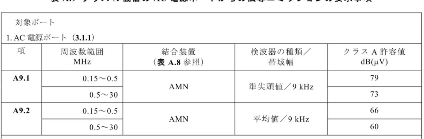 表 A.9–クラス A 機器の AC 電源ポートからの伝導エミッションの要求事項  対象ポート    1. AC 電源ポート（3.1.1）  項 周波数範囲 MHz  結合装置（表 A.8 参照）  検波器の種類／帯域幅 クラス A 許容値 dB(µV)  A9.1  0.15～0.5  AMN  準尖頭値／9 kHz  79  0.5～30  73  A9.2  0.15～0.5  AMN  平均値／ 9 kHz  66  0.5～30  60  全周波数範囲で A9.1 及び A9.2 を適用する。  