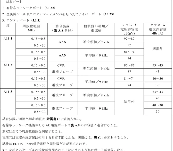 表 A.11–クラス A 機器からの不平衡モードの伝導エミッションの要求事項  対象ポート    1.  有線ネットワークポート（3.1.32）    2.  金属製シールド又はテンションメンバをもつ光ファイバーポート（3.1.25）  3