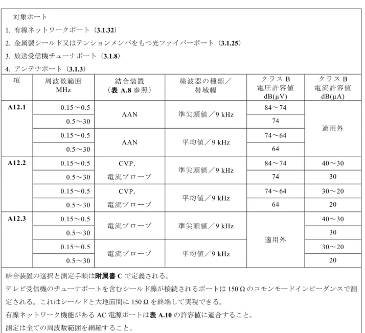 表 A.12–クラス B 機器からの不平衡モードの伝導エミッションの要求事項  対象ポート    1.  有線ネットワークポート（3.1.32）  2.  金属製シールド又はテンションメンバをもつ光ファイバーポート（3.1.25）  3