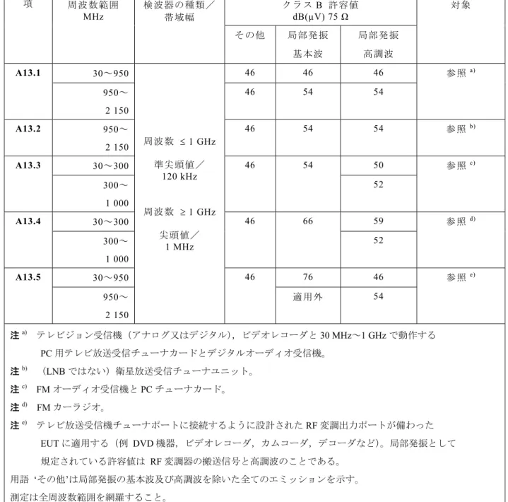表 A.13–クラス B 機器からのディファレンシャル電圧の伝導エミッションの要求事項  対象ポート  1.  コネクタで接続可能なテレビ放送受信機チューナポート（3.1.8）  2