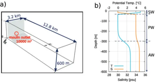 Figure 2：a) Domain of the simulation and b) the initial stratification for potential temperature and salinity.