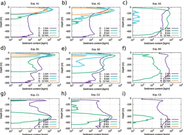 Figure 5：Vertical profiles of suspended sediment content at hour 8 for all cases. The domain is divided into four regions by the distance from the glacier front, and the vertical profile of horizontally integrated sediment content is plotted on a logarithm