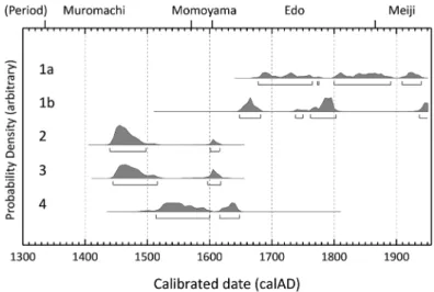 Fig. 6.  Probability density of calendar year within ±2σ of normal distribution of BP of the samples.