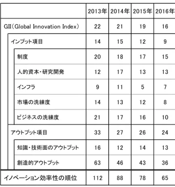 図表 8  Global Innovation Index