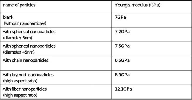 Fig.  ④．c-2 Young’s modulus and amount of hybridized nanoparticles 
