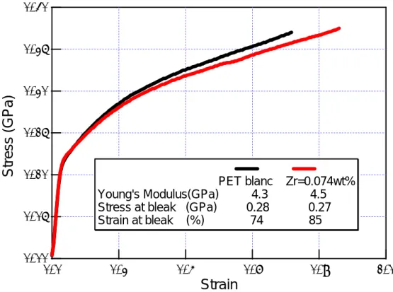 Fig.  ④．c-5 S-S curve of biaxial oriented film of insitu synthesized  nanocomposite  Fig.④．c-5 に見られるように、該フィルムはヤング率の向上は達成できないものの、破 断伸度が向上することが判った。 （４）成果の意義 1)無定形の樹脂に対して層状ナノ粒子を複合化することによる弾性率の向上効果は従来からも 知られていたが、延伸フィルムにおいて、アスペクト比が高い繊維状ナノ粒子を、高濃度に複 合化し、面方向に高密度に配列