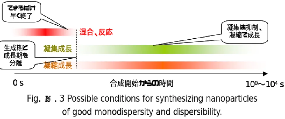 Fig.  ④. 3 Possible conditions for synthesizing nanoparticles    of good monodispersity and dispersibility