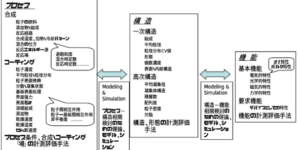 Fig.  ④. 4 Structure of database for systematization of related technologies. 