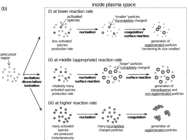 Fig.  ④. 6 Considerable nanoparticle generation processes in  (a) thermal CVD processes and (b) plasma enhanced CVD process