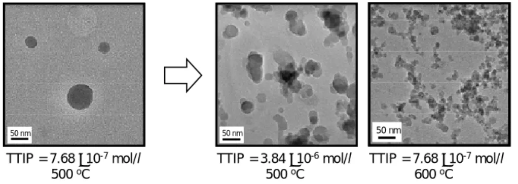 Fig.  ④. 8 Differences between precursor concentration  and reactor temperature in particle morphology