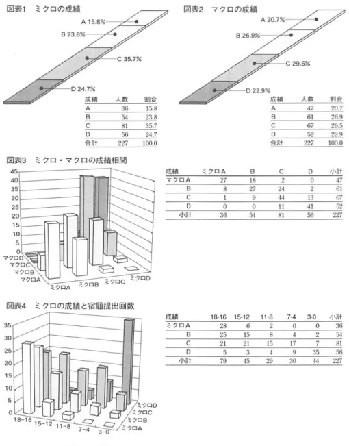 図 表 1 ミ ク ロ の 成 績 図 表 2 マ ク ロ の 成 績 A20．7％ A15．8％− B23.8％ B26．9 ％ C35．7％ C29．5％ D24.7％ 成 績 人 数 割 合 D22.9％ 成 績 人 数 割 合 b − 。 A 4 7 2 0 ． 7 A 3 6 1 5 今 8 B 6 1 2 6 ． 9 B 5 4 2 a 8 C 8 1 3 5 ． 7 C 6 7 2 9 ． 5 D 5 2 2 2 ． 9 D 5 6 2 4 ． 7 合 計 2 2 7 1 0 0 壜 0 合 