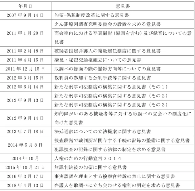 図表 13 関連意見書一覧  年月日  意見書  2007 年 9 月 14 日  勾留･保釈制度改革に関する意見書  2011 年 1 月 20 日  えん罪原因調査究明委員会の設置を求める意見書  面会室内における写真撮影（録画を含む）及び録音についての意 見書  2011 年 2 月 18 日  被疑者国選弁護人の複数選任制度に関する意見書  2011 年 4 月 15 日  接見・秘密交通権確立についての意見書  2011 年 12 月 15 日  取調べの録画の際の撮影方向等についての意見書  2