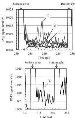 図 7  超音波ノイズに及ぼす圧下率と探傷方向の影響（周波数：5 MHz） Fig. 7  Influence of reduction in height and direction of ultrasonic 