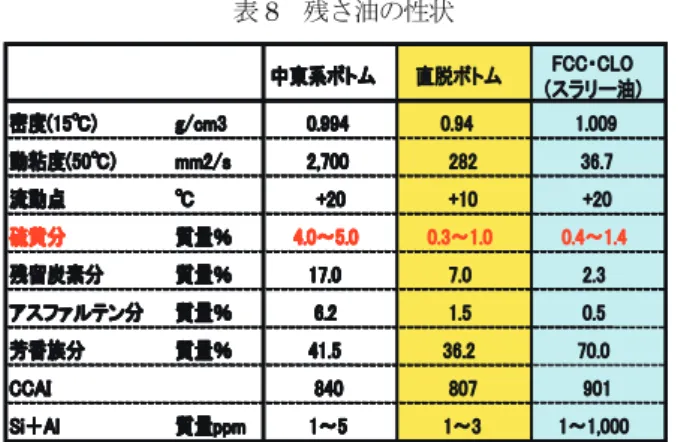 表 8  残さ油の性状    指定海域で使用する残さ油の低硫黄 (01 質量%)燃料 油の製造は困難であり留出油での製造となる．一般海 域の 0.5 質量%以下の場合，残さ油主体での製造は可 能であるが，表 9 のように脱硫ボトムの硫黄分が 0.5 質量％以下の場合は，単体での製造となるが硫黄分が 0.7 質量％の場合は，硫黄分の少ない FCC  LCO 等の 混合で硫黄分を下げることになり，混合性状は動粘度 が 100mm2/s 以下となり，動粘度がかなり低くなる場 合がある．また， FCC CLO は混