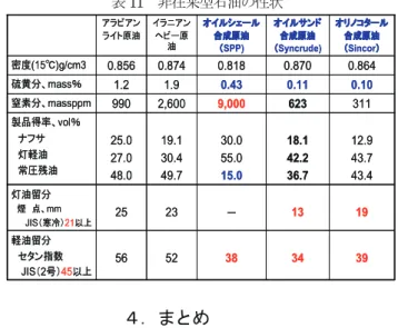 図 11    オリマルジョンの製造  オリマルジョンの乳化粒子は，通常の油中水滴形の水 エマルジョンと逆に水中油滴形で，平均粒子径が 4μm と 20μm の双山に分布し，図 12 の模式図に示すよう に小さい粒子がベアリングの役割を果たすことによ って，比較的低い粘度を保つと言われている． 図 12  オリマルジョンの粒径分布  オリマルジョンの物性値は，流動点が約 3℃，引火点 が 90℃以上である．また，輸送時および保管時の好適 な温度は約 32℃とされている．  ３．５  非在来型石油の性状   