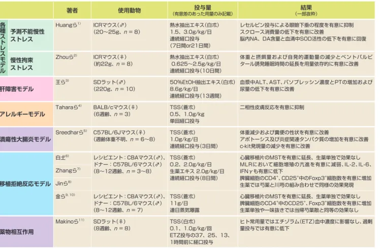 表　各種モデルに対する試験結果 （まとめ） 著者 使用動物 （有意差のあった用量のみ記載）投与量 （一部抜粋）結果 各種ストレスモデル 予測不能慢性 ストレス Huangら 1） ICRマウス（♂）（20～25g、n  = 8） 熱水抽出エキス（白朮）1.5、3.0g/kg/日連続経口投与 （7日間or21日間） レセルピン投与による眼瞼下垂の程度を有意に抑制スクロース消費量の低下を有意に改善 脳内NA、DA含量と血清中SOD活性の低下を有意に回復 慢性拘束 ストレス Zhouら 2） ICRマウス（♀）（