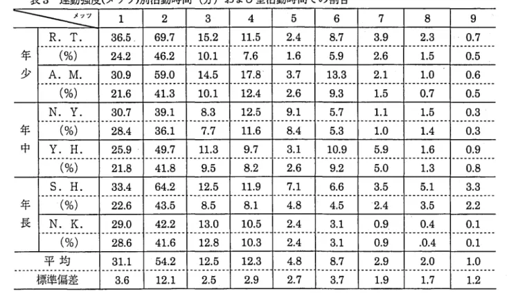 表 3 運動強度( メッツ) 別活動時間 ( 分)および全活動時間での割合 メ ッ ツ 1 2 3 4 5 6 7 8 9 午少 R . T . 36. 5 . 69. 7 1 5