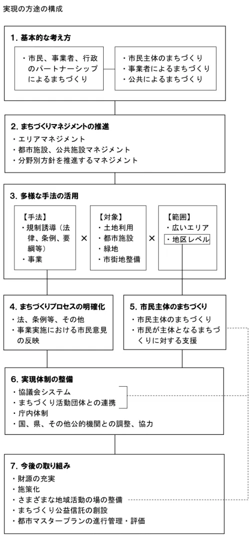 図  実現の方途の構成  １．基本的な考え方  ２．まちづくりマネジメントの推進  ・エリアマネジメント  ・都市施設、公共施設マネジメント  ・分野別方針を推進するマネジメント  ３．多様な手法の活用  【対象】  ・土地利用  ・都市施設  ・緑地  ・市街地整備  【範囲】  ・広いエリア  ・地区レベル  ７．今後の取り組み  ・財源の充実  ・施策化  ・さまざまな地域活動の場の整備  ・まちづくり公益信託の創設  ・都市マスタープランの進行管理・評価 ×  × ４．まちづくりプロセスの明確化 ・