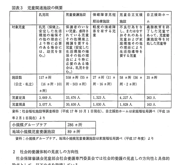 図表 3 児童 関連施設 の概 要 乳児院 児童養護施設 情 緒 障 害 児 短期治療施設 児 童 自立 支 援施設 自立 援 助 ホ ーム 対象児童 乳児 ( 保健上､ 保 護 者 の い な 軽 度 の情 緒 障 不 良行 為 を な 義 務 教 育 を終 安 定 した生 活 い児童､虐待 さ 害 を有 す る児 し､またはなす 了 した 児 童 で 環 境 の 確 保 そ れ て い る児 童 童 お そ れ の あ る あって､児童養 の他 の 理 由 に そ の 他 環 境 上 児 童 お よび 