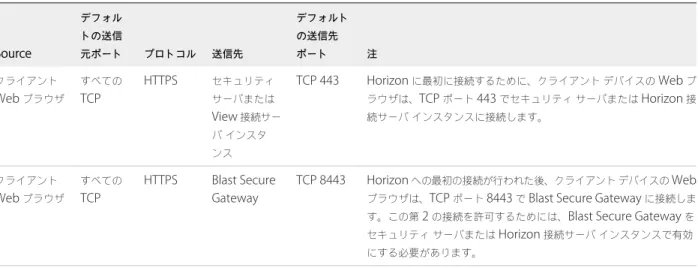 表  1 ‑1.  HTML Access  のファイアウォール ルール Source デフォルトの送信元ポート プロトコル 送信先 デフォルトの送信先ポート 注 クライアント Web  ブラウザ すべてのTCP HTTPS セキュリティサーバまたは View  接続サー バ インスタ ンス TCP 443 Horizon  に最初に接続するために、クライアント デバイスの  Web  ブラウザは、TCP ポート 443 でセキュリティサーバまたは Horizon 接続サーバインスタンスに接続します。 クラ