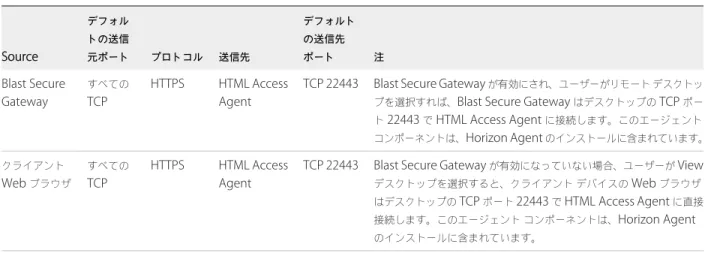 表  1‑1.  HTML Access  のファイアウォール ルール  ( 続き ) Source デフォルトの送信元ポート プロトコル 送信先 デフォルトの送信先ポート 注 Blast Secure Gateway すべてのTCP HTTPS HTML AccessAgent