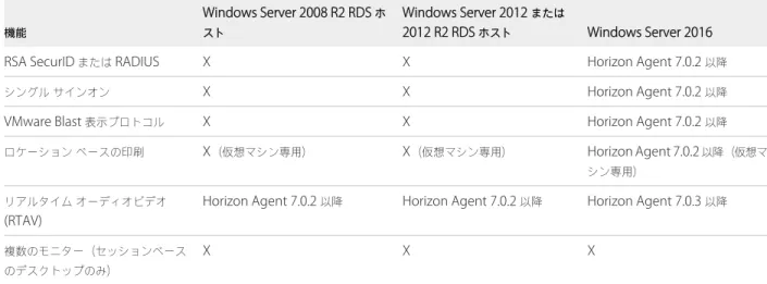 表  3‑2.  View Agent 6.1.1  以降、または  Horizon Agent 7.0  以降がインストールされた  RDS  ホストに対して HTML Access  でサポートされている機能 機能 Windows Server 2008 R2 RDS  ホスト Windows Server 2012  または 2012 R2 RDS  ホスト Windows Server 2016