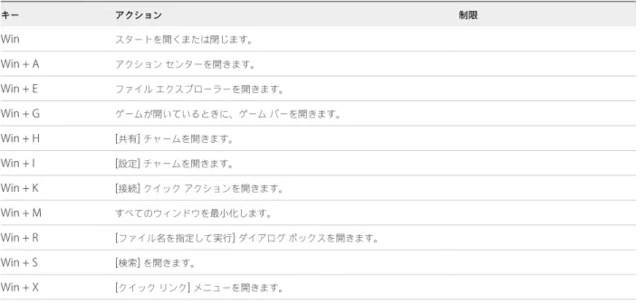 表  3 ‑3.  Windows 10  リモート デスクトップと  Windows Server 2016  リモート デスクトップの  Windows  キー ショートカット キー アクション 制限 Win スタートを開くまたは閉じます。 Win + A アクション センターを開きます。 Win + E ファイル エクスプローラーを開きます。 Win + G ゲームが開いているときに、ゲーム バーを開きます。 Win + H [ 共有 ]  チャームを開きます。 Win + I [ 設定 ]  チャー