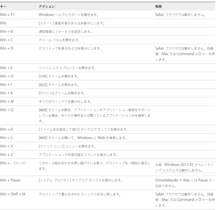 表  3 ‑4.  Windows 8.x  および  Windows Server 2012 R2  リモート デスクトップの  Windows  キー ショートカット