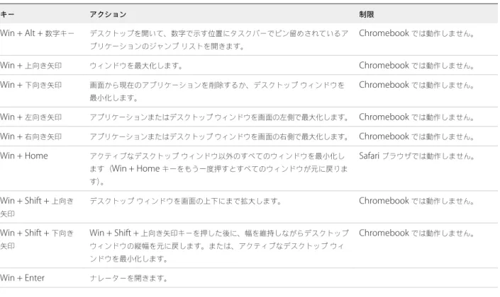 表  3 ‑5.  Windows 7  および  Windows Server 2008 R2  リモート デスクトップの  Windows  キー ショートカット