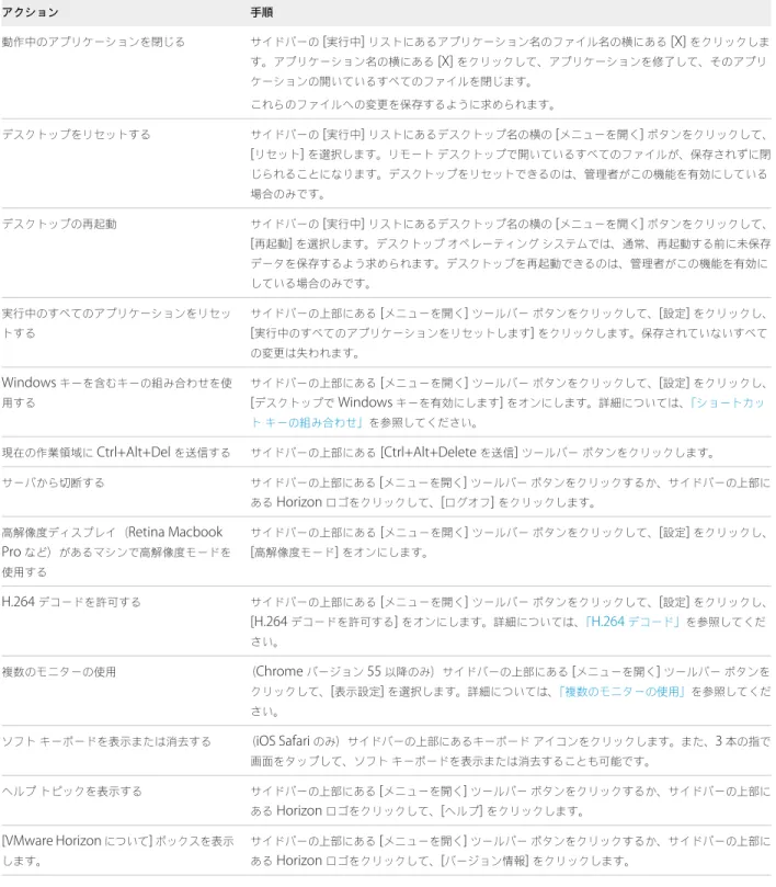 表  3‑7.   サイドバーの操作  ( 続き ) アクション 手順 動作中のアプリケーションを閉じる サイドバーの  [ 実行中 ]  リストにあるアプリケーション名のファイル名の横にある  [X]  をクリックしま す。アプリケーション名の横にある  [X]  をクリックして、アプリケーションを修了して、そのアプリ ケーションの開いているすべてのファイルを閉じます。 これらのファイルへの変更を保存するように求められます。 デスクトップをリセットする サイドバーの  [ 実行中 ]  リストにあるデスク