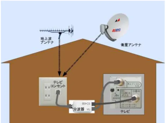 図  1-3  分波器を使った接続例 