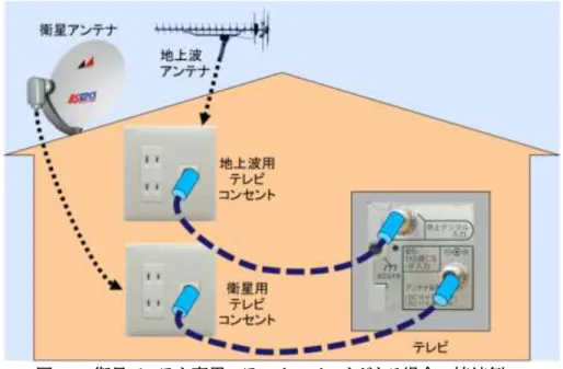 図   2-8  衛星アンテナ専用のテレビコンセントがある場合の接続例  配線後、テレビの BS・CS アンテナ電源の設定を「切」にしたままの状態で衛星放送が受 信できるかどうかを確認し、視聴できない場合は「入」に変更して確認します。他に衛星アン テナに電源を供給する機器が無いと分かっている場合は、配線後、すぐに BS・CS アンテ ナ電源の設定を「入」にした状態で確認しても問題ありません。  2.2.4   レコーダがある場合  レコーダがある場合はレコーダを経由してテレビにします (図  2-9  レコ