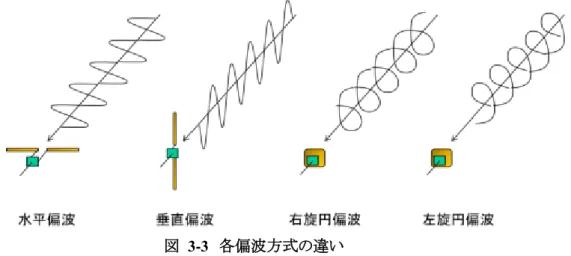 図  3-3  各偏波方式の違い  コラム：円偏波の旋回方向と、反射が起こった場合の旋回方向  円偏波の旋回方向    衛星から右旋円偏波で送信すると、それに対抗して設置された地上では左旋で受信する のでは無いかと思う方も多いでしょう。確かに右旋円偏波を受信アンテナから見れば左に 旋回しながら受信しているように見えます。しかし、旋回方向は電波の送信方向に対して 決められているので、右旋円偏波の電波は右旋円偏波のアンテナで受信することになりま す。  それでは同じ旋回方向の送信アンテナと受信アンテナの構造は異
