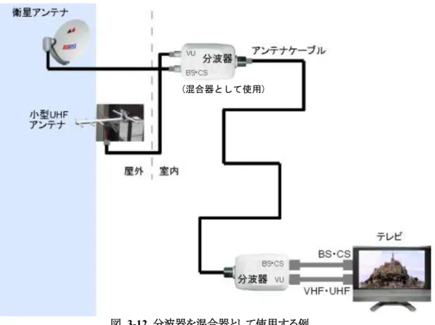 図   3-12  分波器を混合器として使用する例  3.3  分配器と分岐器(直列ユニット)  分配器や分岐器はアンテナケーブルを 2 本以上に分配するためのアンテナ部品（アン テナ周辺機器）です。ここでは、分配器の損失、分配器内蔵機器の接続例、特性例、分岐 器(直列ユニット)などについて説明します。  3.3.1   分配器の損失  分配器はアンテナケーブルを２本以上に分配するためのアンテナ部品です。損失はｄＢ （デシベル）で表し、2 分配器だと、およそ 5～8dB（BS・CS）です。  また、分配数（